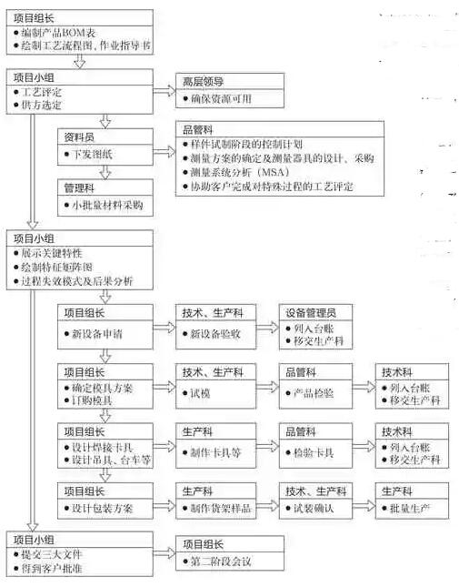 钣金零部件的新产品开发流程(上)